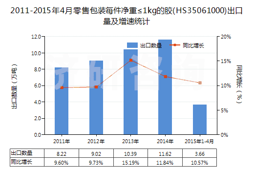 2011-2015年4月零售包裝每件凈重≤1kg的膠(HS35061000)出口量及增速統(tǒng)計(jì)